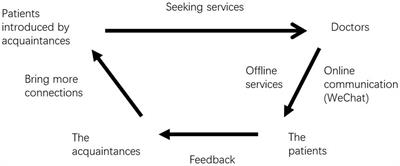 Two cities, two stages in transforming society—a mixed methods study comparing doctors’ adoption of mobile apps for communication with patients in Hangzhou and Yancheng, China